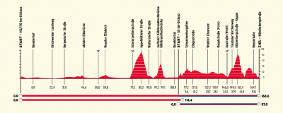 Profil HEW Cyclassics 2004